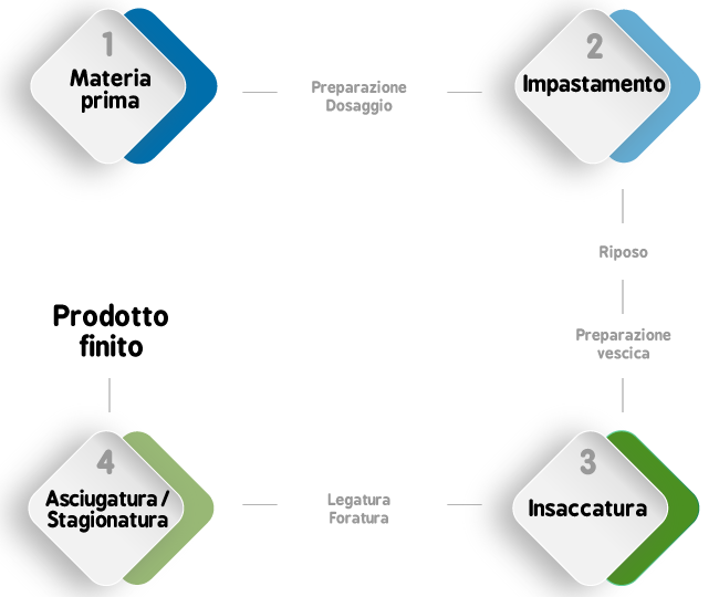 Schema preparazione